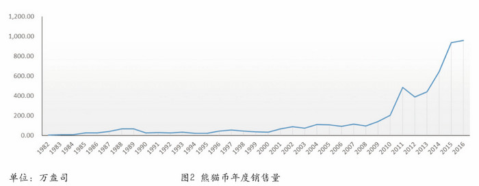 我國的熊貓幣——謹將此文獻給熊貓幣發(fā)行35周年紀念
