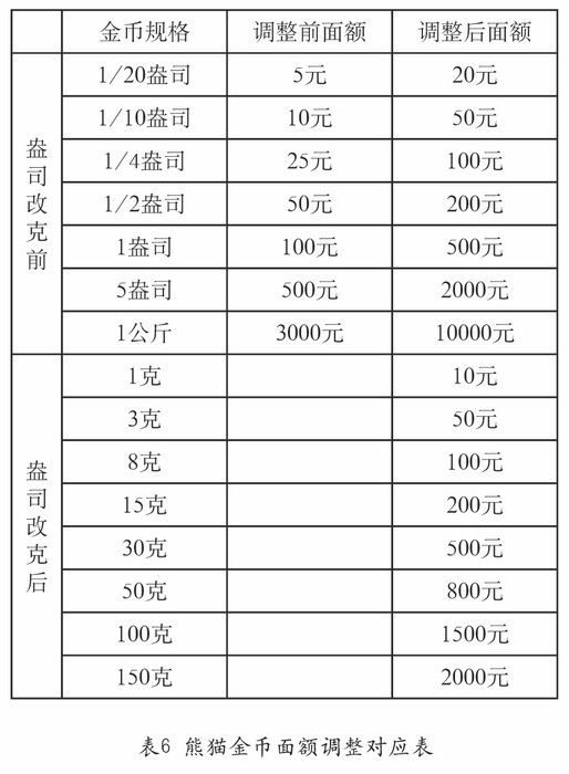 我國的熊貓幣——謹將此文獻給熊貓幣發(fā)行35周年紀念