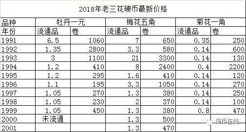 家里的硬幣市價(jià)已經(jīng)翻了42倍！你知道嗎？附最新硬幣價(jià)格表